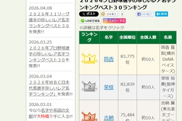 プロ野球選手のレア名字ランキング1位「筒香」全国約10人 画像
