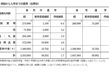 首都圏の私大生、入学までの費用は過去最高…自宅外235万円 画像