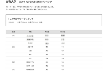【大学受験2026】立教 合格者数「高校別ランキング」1都3県が独占 画像
