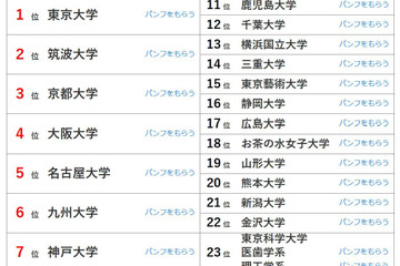 大学人気ランキング3月版…関大が早稲田・上智を上回る 画像