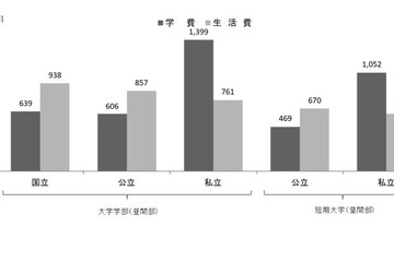 大学生の生活費202万円、前回比11%増…バイト収入25％に 画像