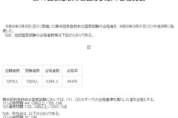 救急救命士国家試験に3,344人 94.9％が合格…帝京大や中部大など新卒100％ 画像