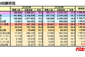 【大学受験2026】私大の出願数トップ「近大」増加数1位は？ 画像