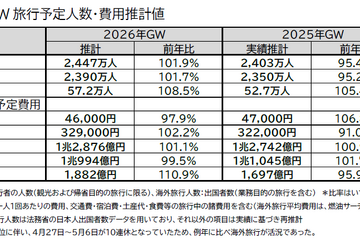 【GW2026】国内は近場・短期が主流…費用平均4万6,000円 画像