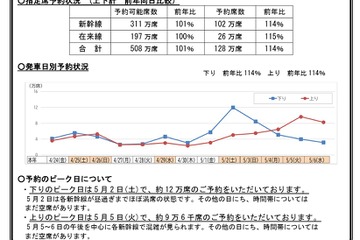 【GW2026】新幹線予約、前年比114％…5/2下りほぼ満席 画像
