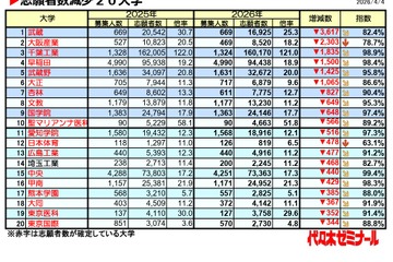 【大学受験2026】私大志願者減、武蔵大が3,617人減で最多 画像