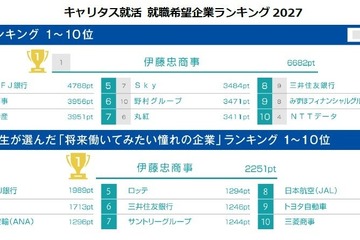 27卒就職人気ランキング、伊藤忠と三菱商事が首位獲得 画像