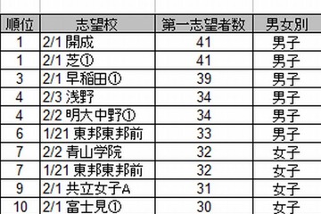 【中学受験2013】人気志望校ランキング…小5は上位校志向 画像