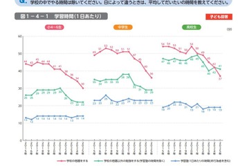 小中高の学習時間、11年で20分短縮…宿題減少が顕著 画像