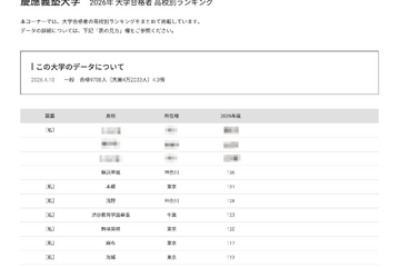 【大学受験2026】慶應 合格者数「高校別ランキング」2-4位に公立高校 画像