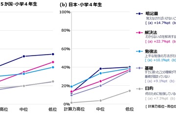 算数の勉強「覚えることが多すぎる」最大の課題…6か国調査 画像