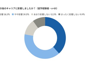 留学経験、管理職比率が約2倍に…海外業務への関与が昇進に寄与 画像