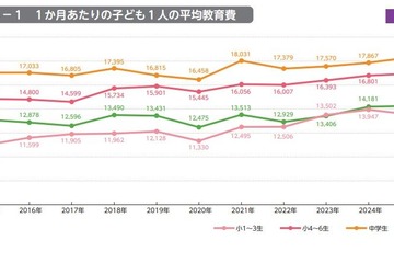 子供の教育費は増加傾向、格差も拡大…東大・ベネッセ調査 画像