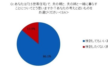2.5世帯住宅「アリ」の妻が86.1％、理由は夫の親からの新築購入資金援助 画像