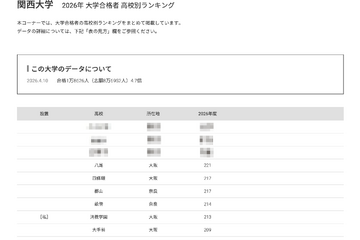 【大学受験2026】関大 合格者数「高校別ランキング」TOP32のうち公立は28校 画像