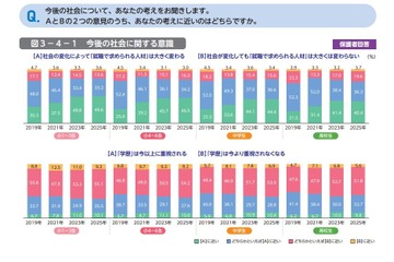 「これからの日本が不安」の子供が増加…東大・ベネッセ調査 画像