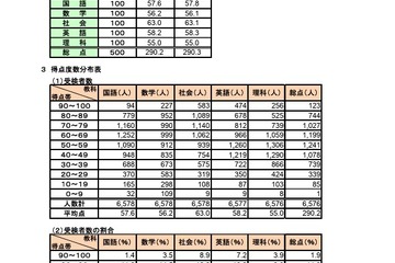 【高校受験2026】岩手県の学力検査、数英理で平均点アップ 画像