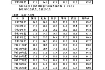 【高校受験2026】鳥取県の学力検査、4教科で平均点上昇 画像