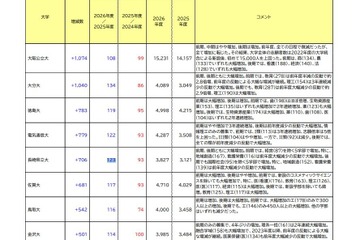 【大学受験2026】志願者の増減が顕著な国公立…横国1,281人減 画像