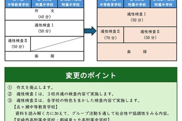 【中学受験2027】宮崎県立中・附属中、選抜検査内容変更 画像
