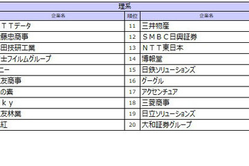 27卒就職人気ランキング、伊藤忠を抑えた理系1位は？ 画像