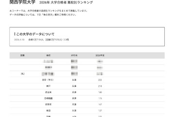 【大学受験2026】関学 合格者数「高校別ランキング」2府県がTop31独占 画像