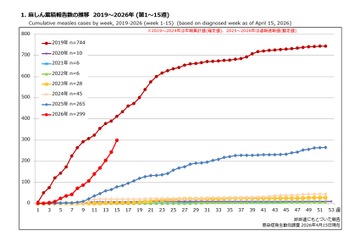 はしか患者急増、すでに前年上回る…日本ワクチン学会も注意喚起 画像