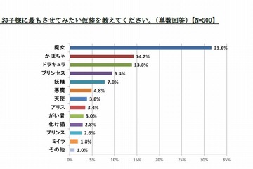 子どもにさせたい仮装「魔女」が1位…ハロウィン調査 画像