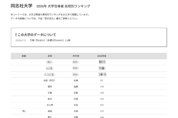 【大学受験2026】同志社 合格者数「高校別ランキング」上位8校は公立 画像