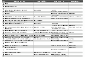 【中学受験2027】予想偏差値4月版…ONETES（旧 首都圏模試センター） 画像