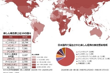 はしか集団発生、新宿区の小学校で児童・教職員18人感染 画像