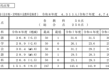 【高校受験2026】香川県公立高の概評…総合平均151.6点 画像