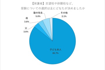 【高校受験】志望校選びは「教育方針・校風」重視…8割超が子供主導 画像