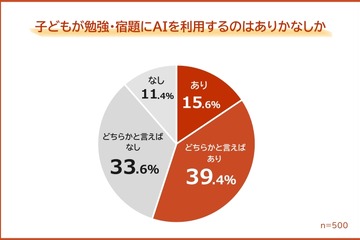 勉強・宿題にAI利用55％、保護者の不安1位「思考力の低下」 画像