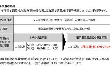 英検、2次試験の「顔写真付き身分証」提出に猶予措置 画像
