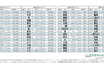 佐藤と鈴木どちらが多い？2026年全国名字ランキング 画像