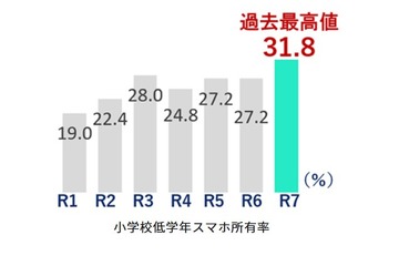 スマホ所有率、都内の小学校低学年で初の3割超…東京都調査 画像