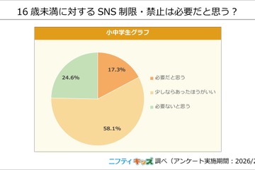 小中学生の8割、16歳未満のSNS制限は必要…ニフティキッズ調査 画像