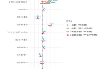 公務員志望、親の職業や安定志向が影響…4大学が2,643人調査 画像
