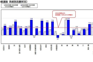 【大学受験2026】国際関係・歯学が志願増…駿台の私大分析 画像