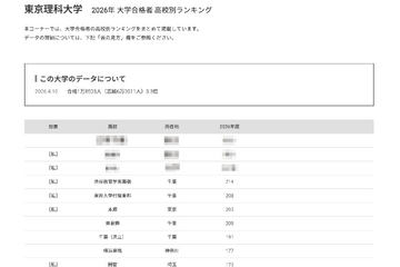 【大学受験2026】理科大 高校別合格者数、千葉6校がTOP10入り 画像