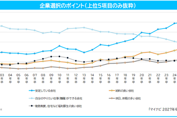 「やりたい仕事ができる会社」を上回る条件は…2027年卒の就職意識調査 画像