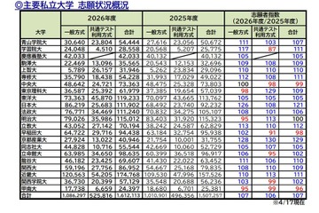 【大学受験2026】私大の志願状況、京産大4万人超…学部新設や併願割引が影響 画像