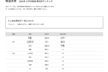 【大学受験2026】明大 高校別合格者数、TOP10に神奈川8校 画像