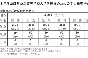 【高校受験2026】山口県公立高、平均135.0点…理科以外の4教科上昇 画像