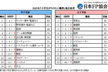 小学生「将来なりたい職業」男子1位はサッカー選手、女子1位は？ 画像