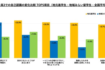 地方の公立高校へ「国内留学」非認知能力の伸びが全国平均の2倍…34万人調査 画像