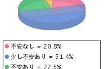 小学生の自転車の運転、7割が「不安」…ベネッセ調査 画像