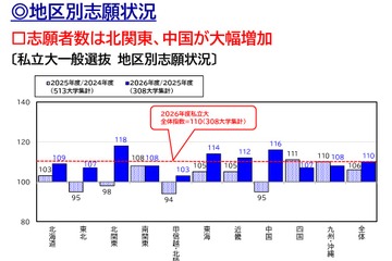【大学受験2026】北関東18%・中国16%増…私大志願は全国拡大 画像