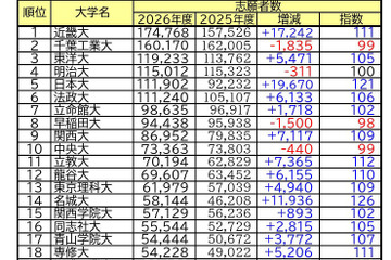 【大学受験2026】私大志願者5万人超は19大学…1位は近大、伸び率トップは？ 画像